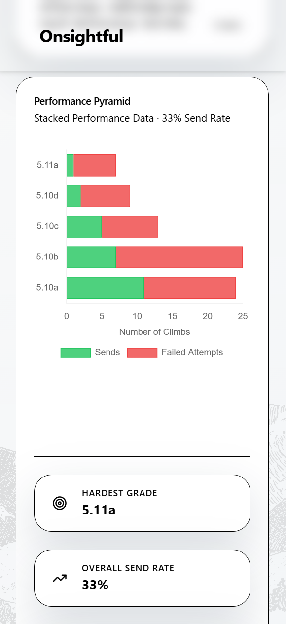 Charts showing grade distribution and climbing activity over time with detailed analytics